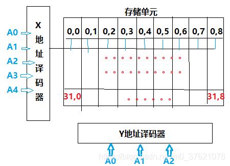 寻址译码器