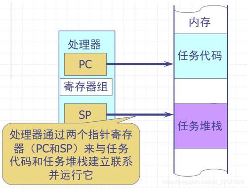 任务运行时与处理器之间的关系