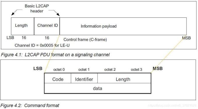 L2CAP PDU format on a signaling channel and Command format