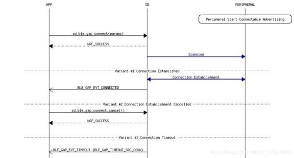 GAP Central Connection Establishment and Termination