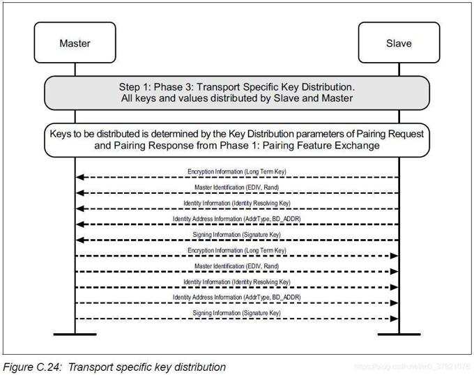 Transport specific key distribution