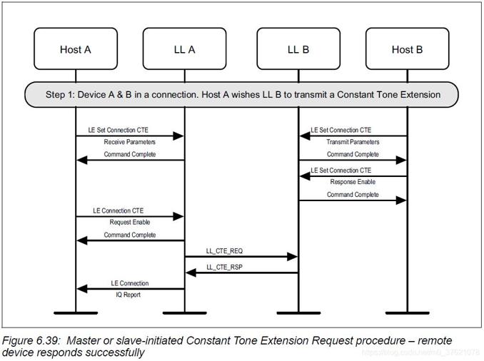 Master or slave-initiated Constant Tone Extension Request procedure