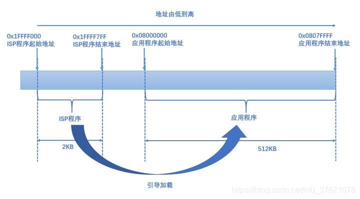 ISP程序烧录应用程序代码到Main Flash memory
