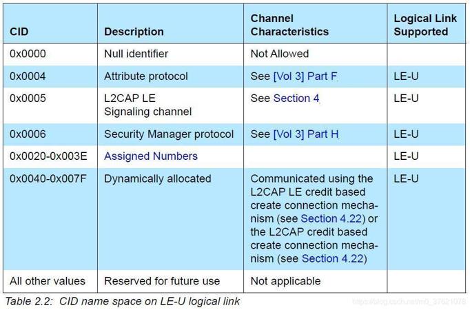 CID name space on LE-U logical link