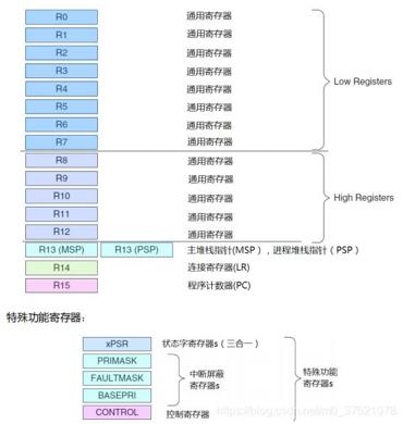 Crotex-M3寄存器组