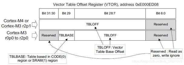 VTOR 寄存器结构