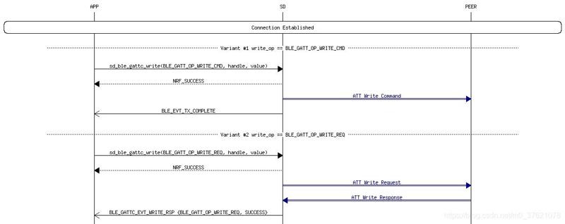 GATTC Characteristic or Descriptor Value Write