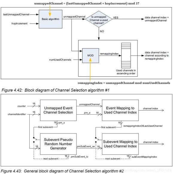 Block diagram of Channel Selection algorithm #1 & #2