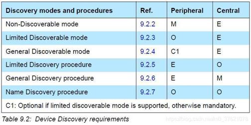 Device Discovery requirements