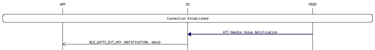 GATTC Handle Value Notification