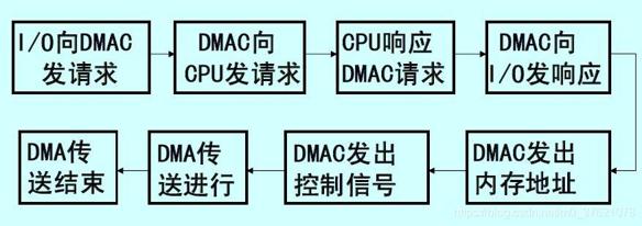 DMA工作过程