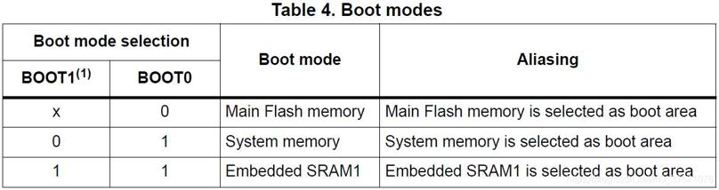 STM32 Boot Modes