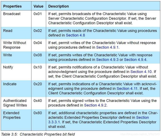 Characteristic Properties bit field
