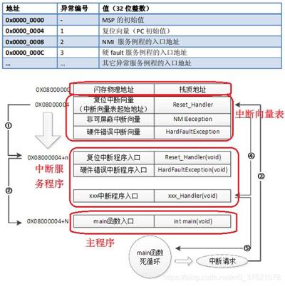 中断向量表查询跳转