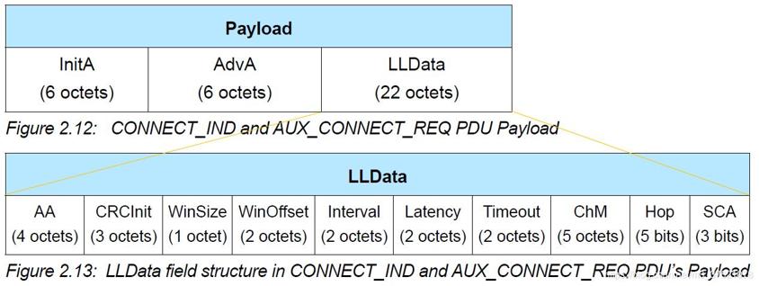 CONNECT_IND Payload and LLData fields