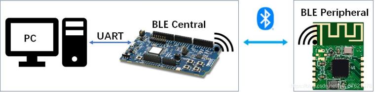 BLE Nordic UART Service