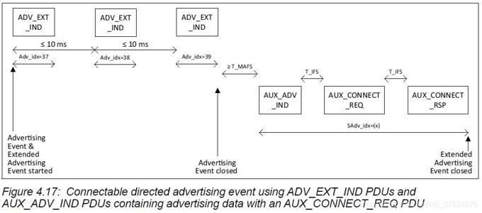 Connectable directed advertising event