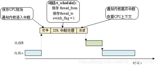 RT-Thread中断处理过程