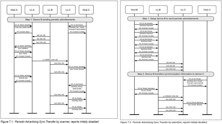 Periodic Advertising Sync Transfer by scanner / advertiser