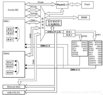 STM32系统结构图