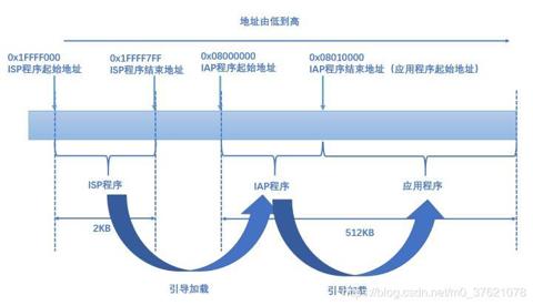 IAP程序烧录应用程序代码到Main Flash memory