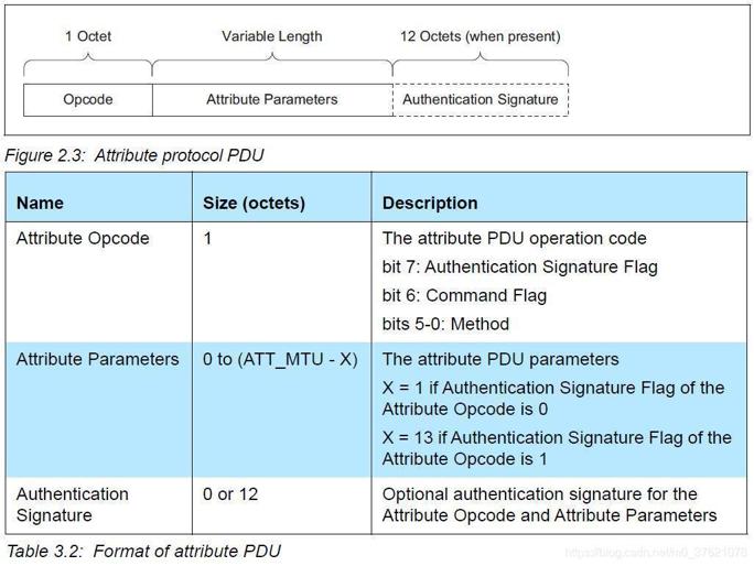 Attribute protocol PDU