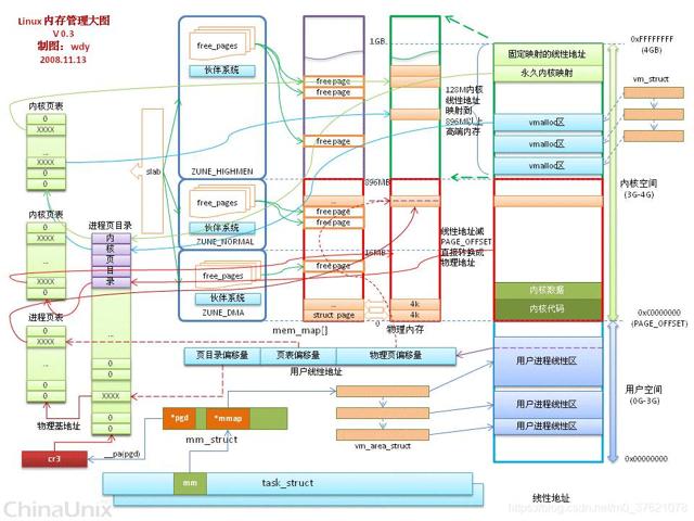 Linux内存管理图