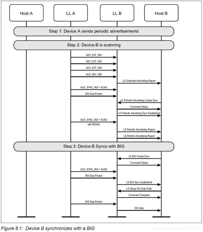 Device B synchronizes with a BIG