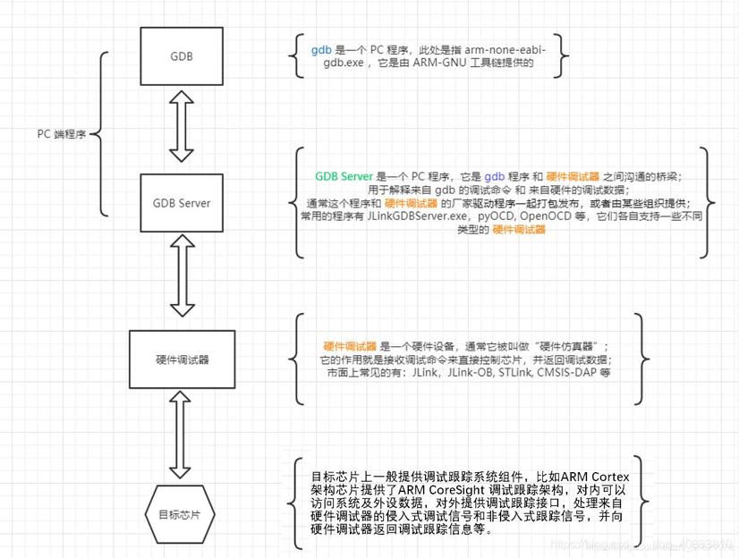 嵌入式远程调试模型
