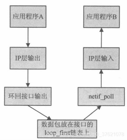 基于环回接口的应用程序通信