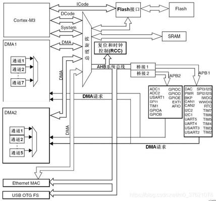 STM32系统结构