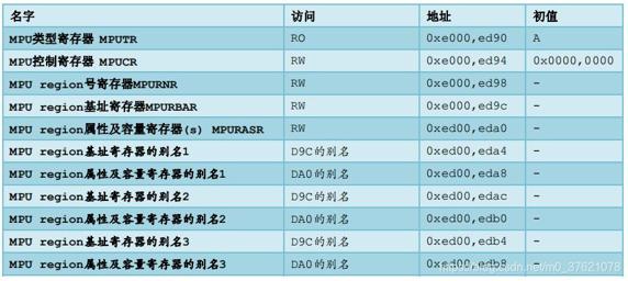 MPU相关寄存器