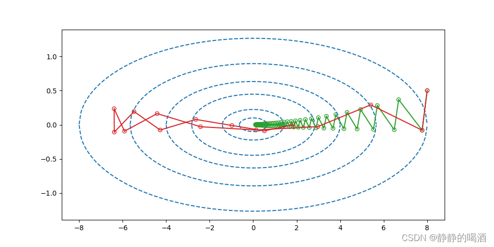 gamma=0.9