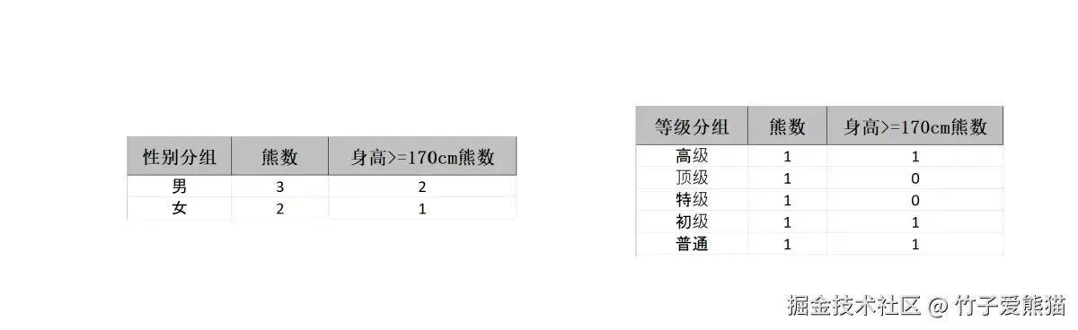 部分字段不同场景