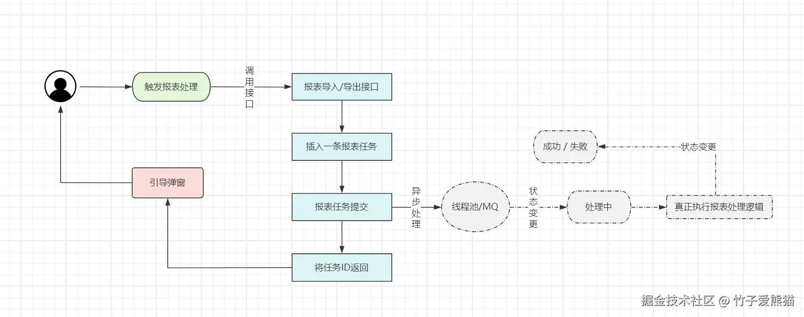 异步回调方案