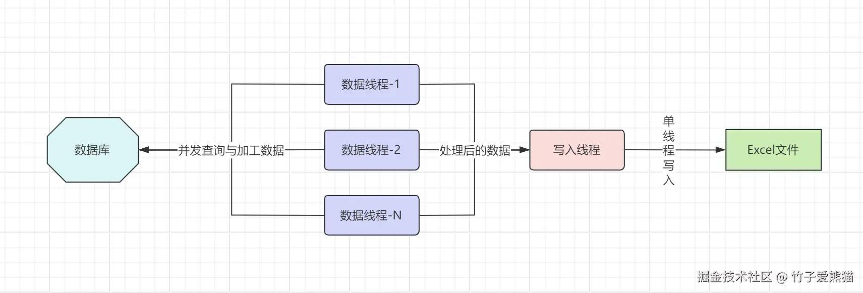 多线程导出