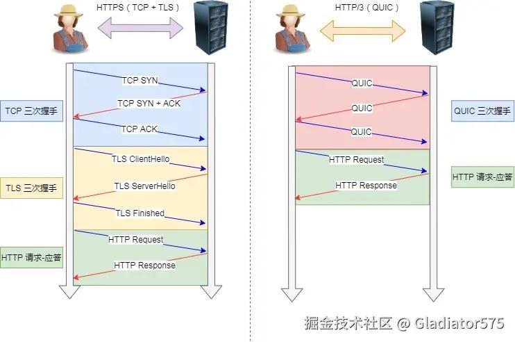 TCP HTTPS（TLS/1.3） 和 QUIC HTTPS 