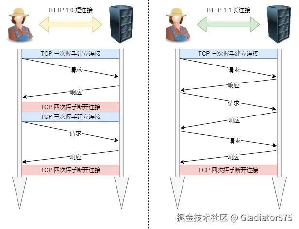 短连接与长连接