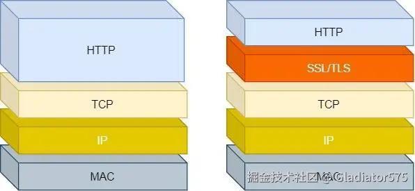 HTTP 与 HTTPS 网络层