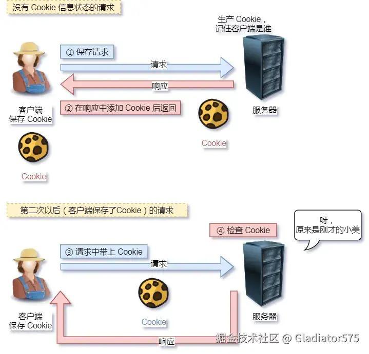 Cookie 技术