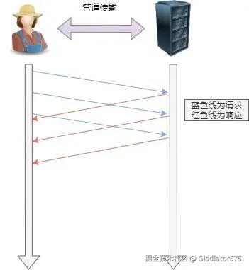 管道网络传输