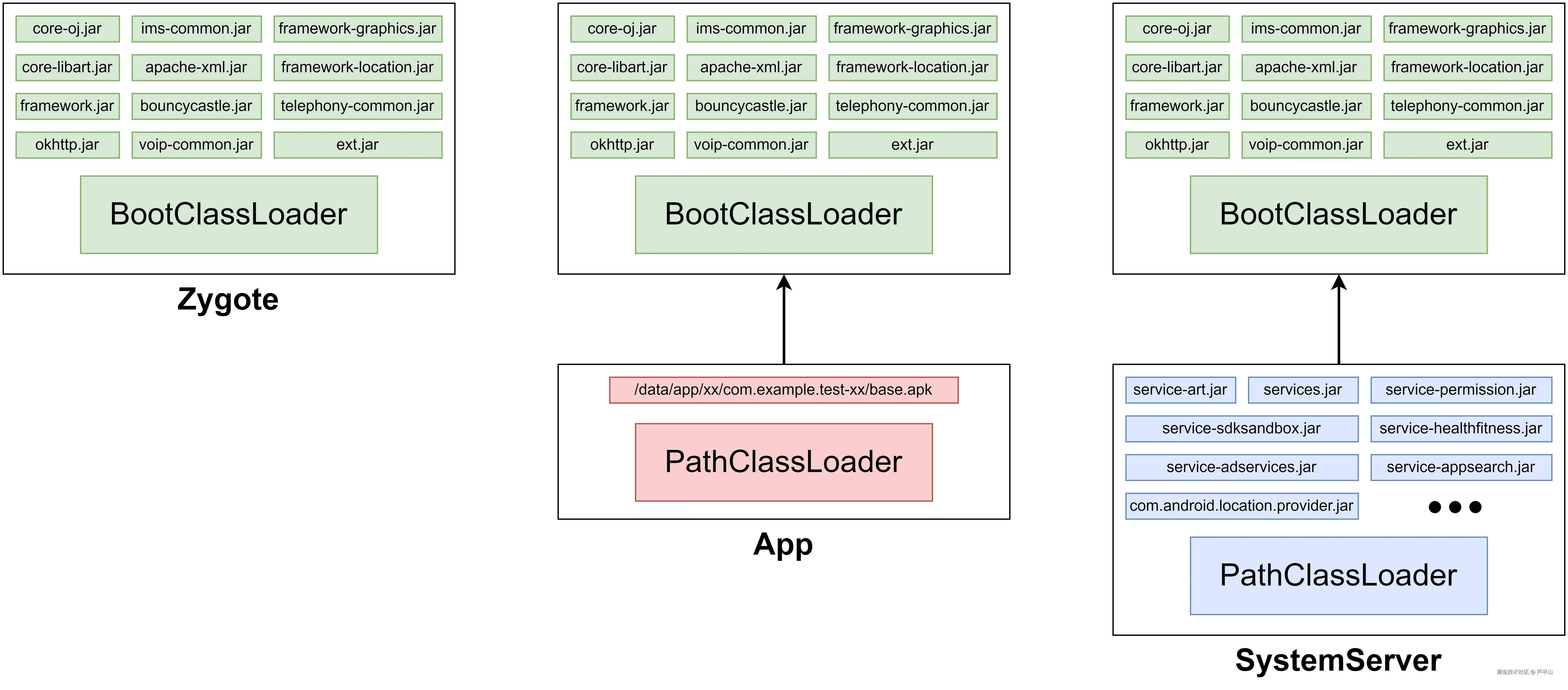 不同进程的ClassLoader