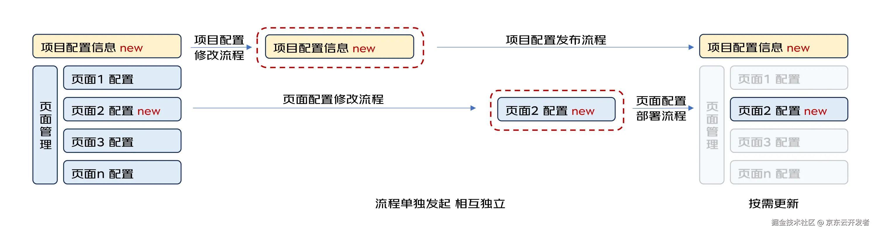 缩小交付颗粒度