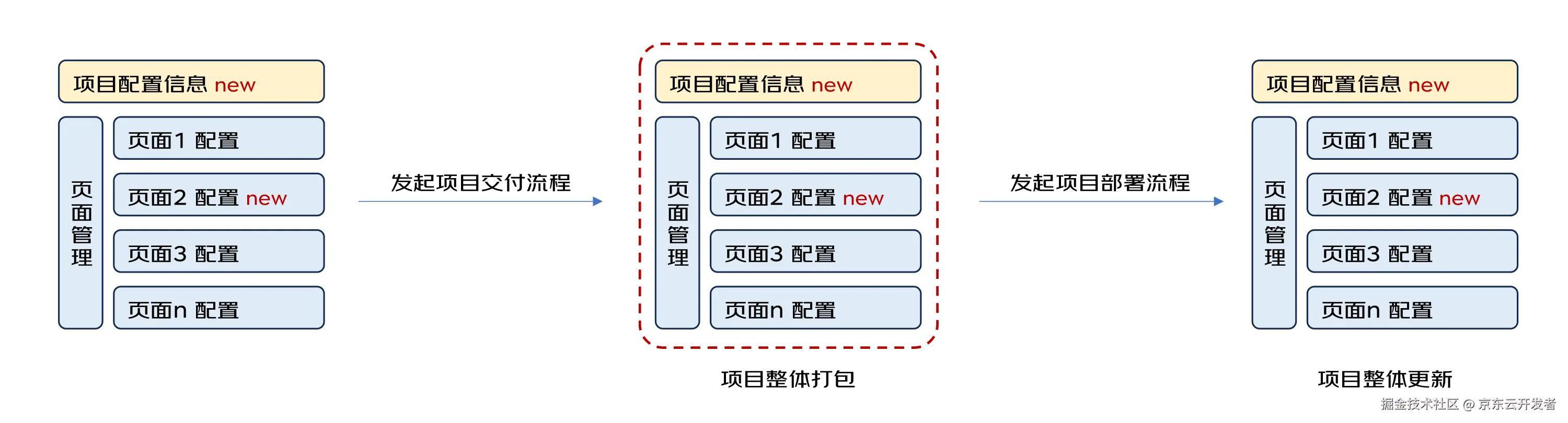 项目整体交付