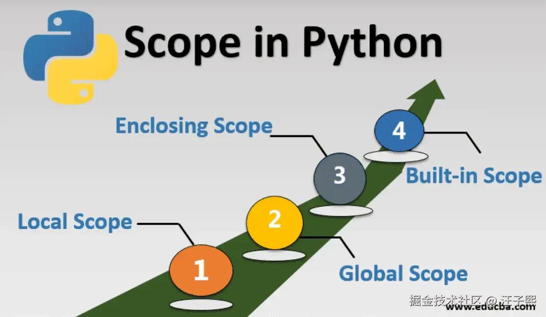 图片出处：https://www.educba.com/scope-in-python/