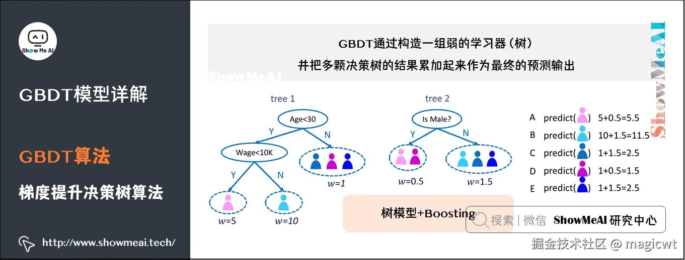 图8 通过GBDT进行推理的示例