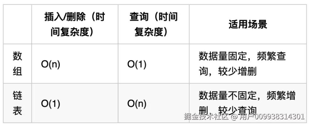 链表-链表与数据性能对比