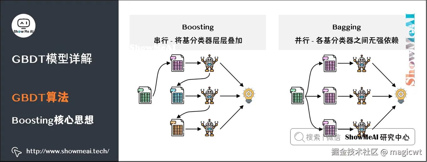 图7 集成学习两大类