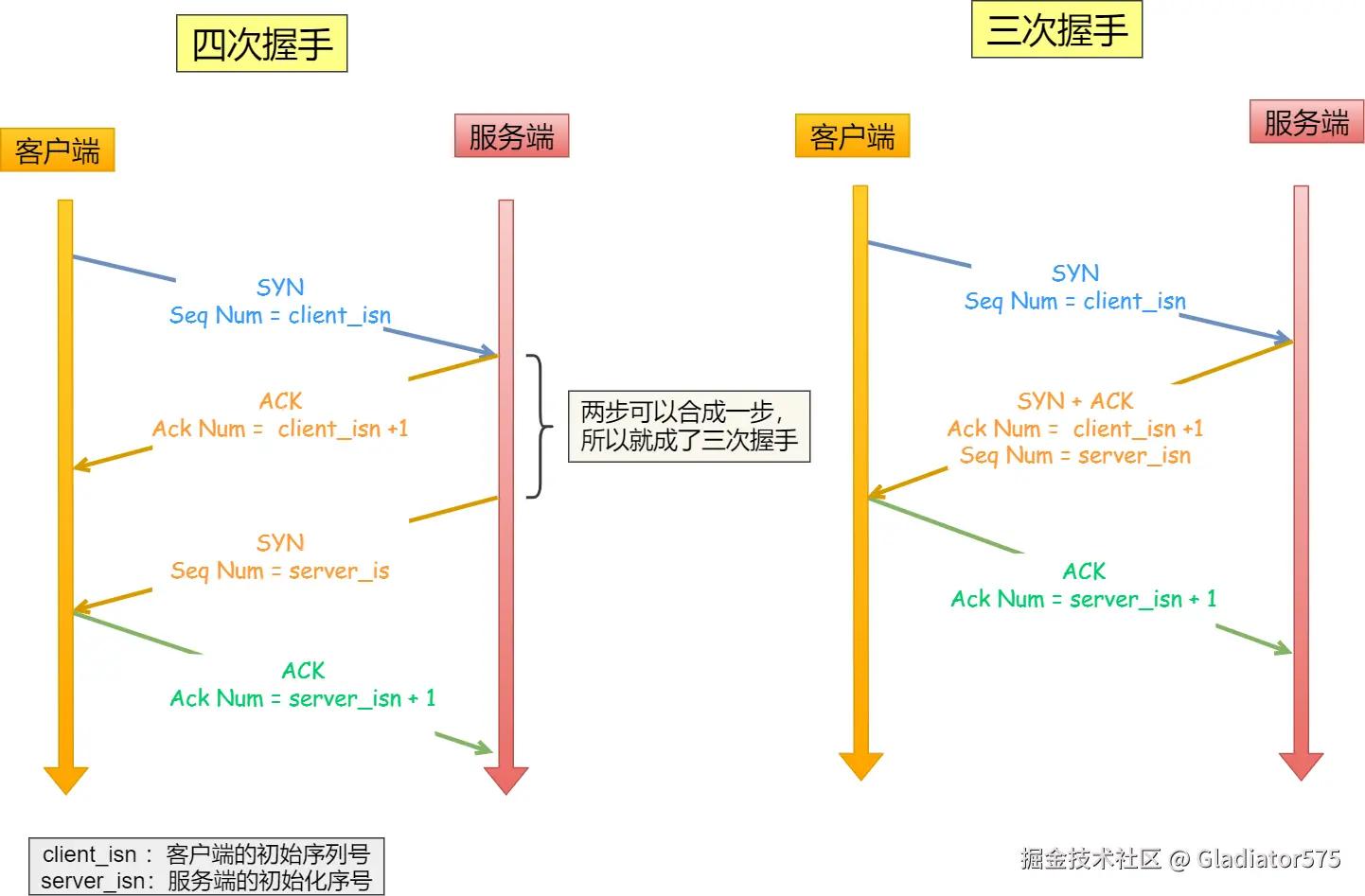 四次握手与三次握手