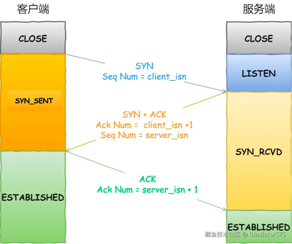 TCP 三次握手